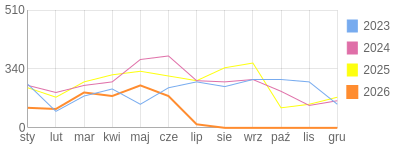 Wykres roczny blog rowerowy anna.bikestats.pl